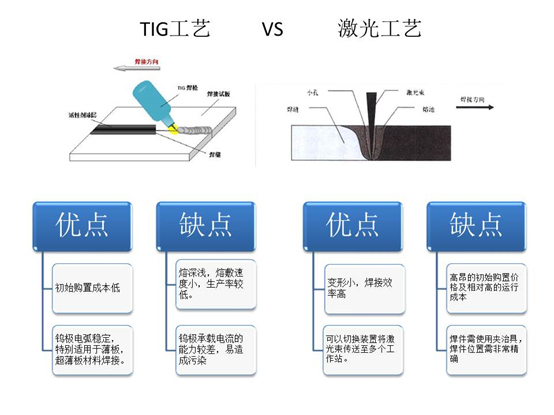 TIG工藝與激光工藝優缺點對比圖